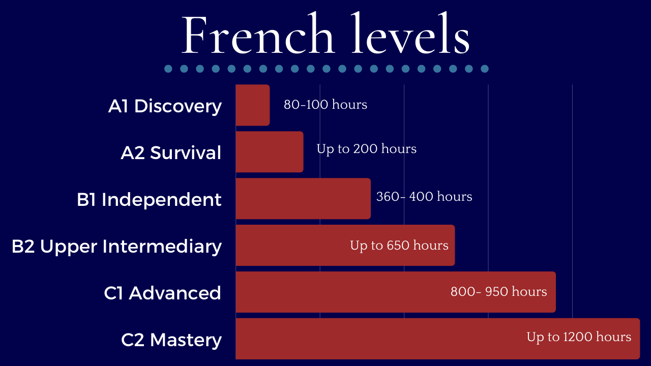 levels graph