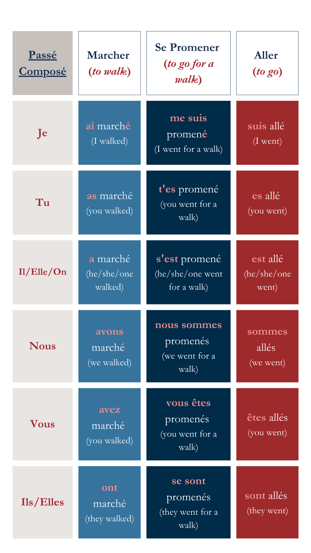 past perfect tense table